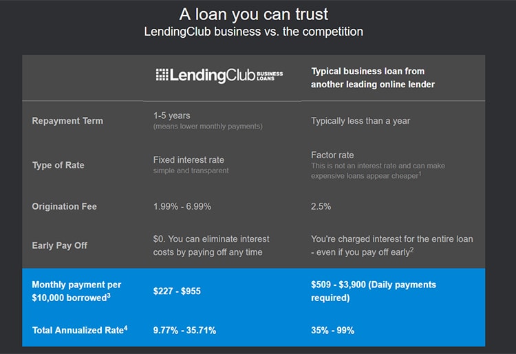 Fair and flexible conditions Lending Club Conditions
