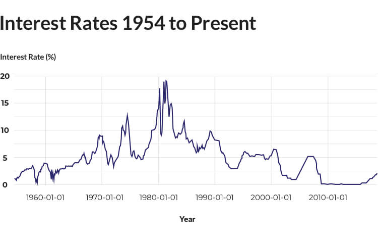 Interest Rates to Present Interest Rates to Present