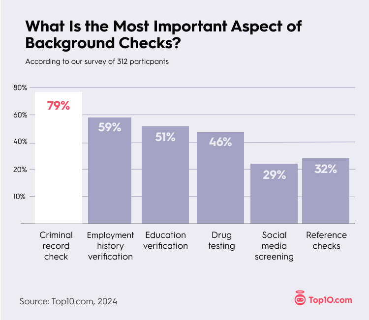79.17% Value Criminal Record Checks the Most
