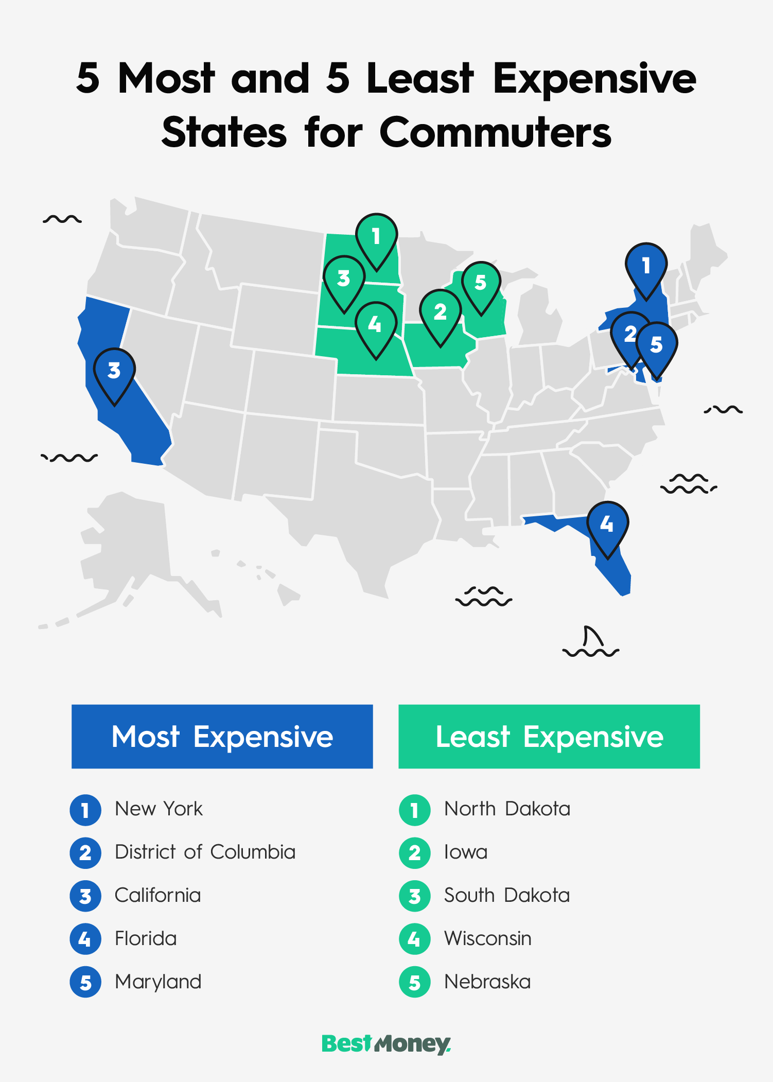 A US map highlighting the five most and five least expensive states for commuting by car