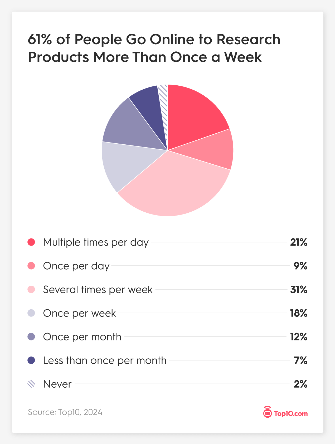 61% of People Go Online to Research Products More Than Once a Week