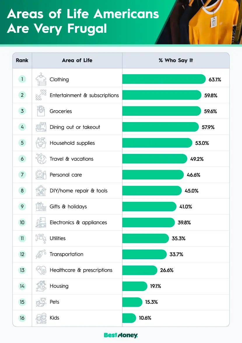 A bar chart showing areas of life in which Americans consider themselves very frugal