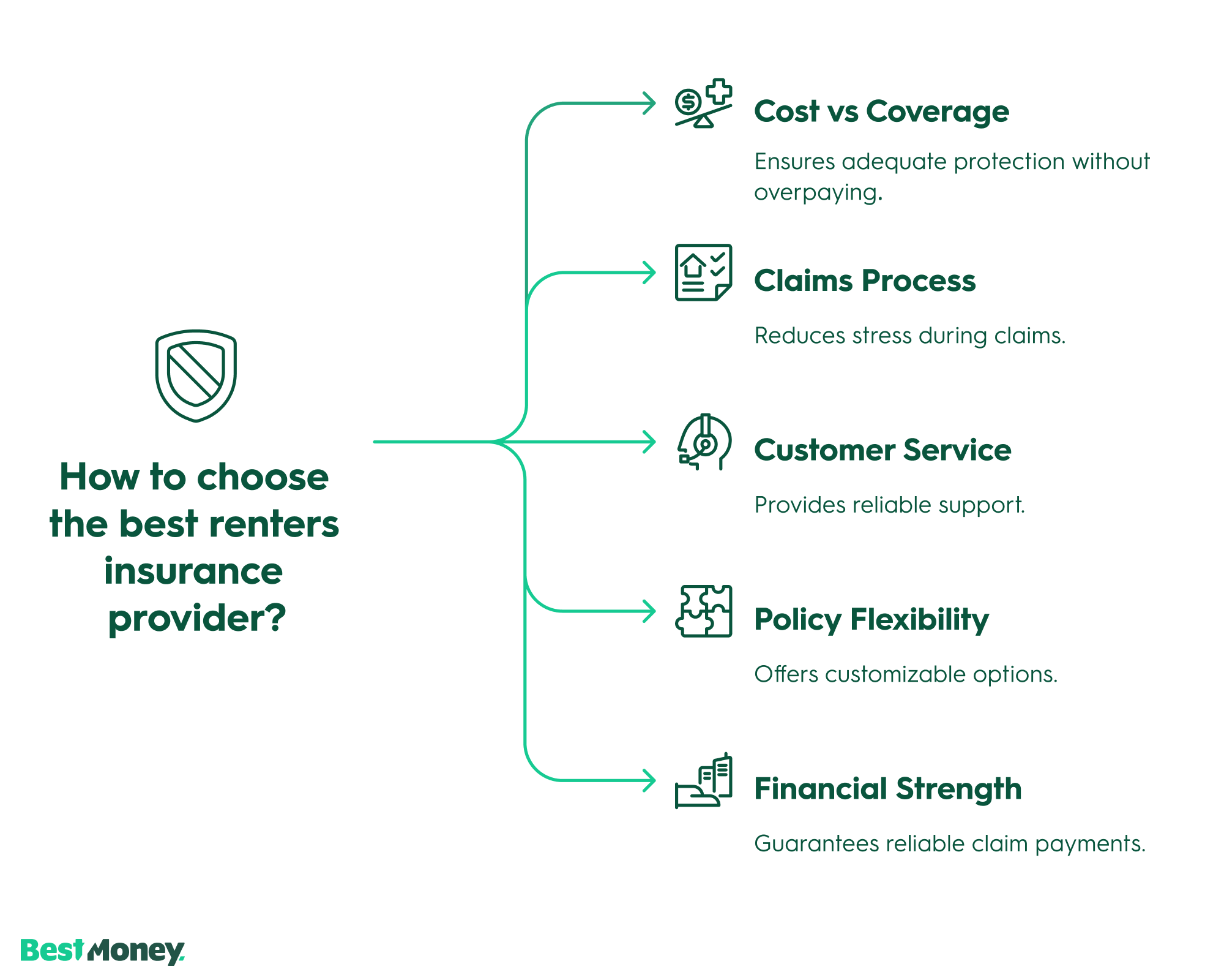 How To Choose The Best Renters Insurance Providers