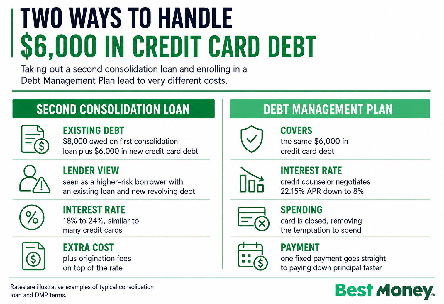 two ways to handle credit card debt