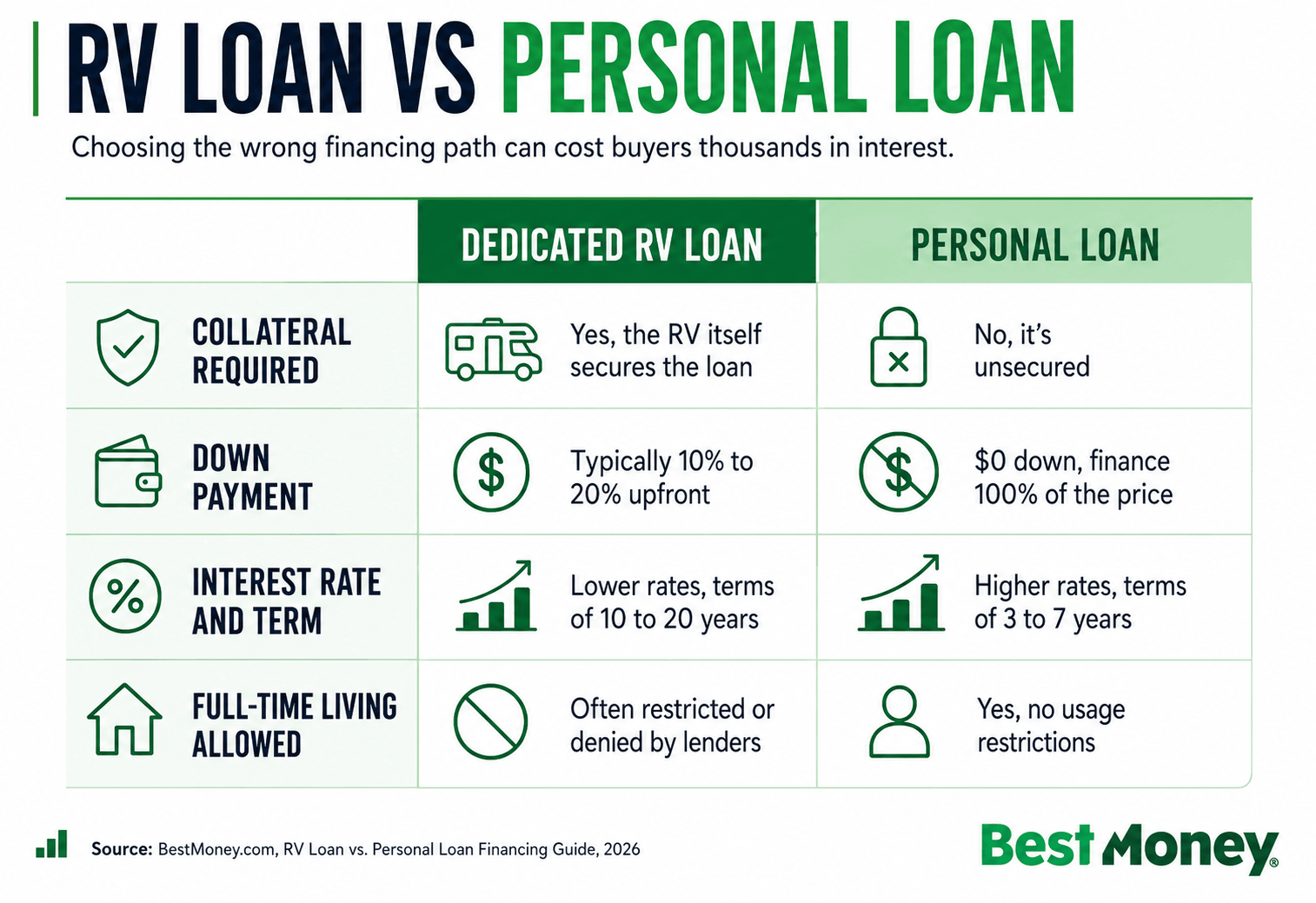 RV Loan vs Personal Loan