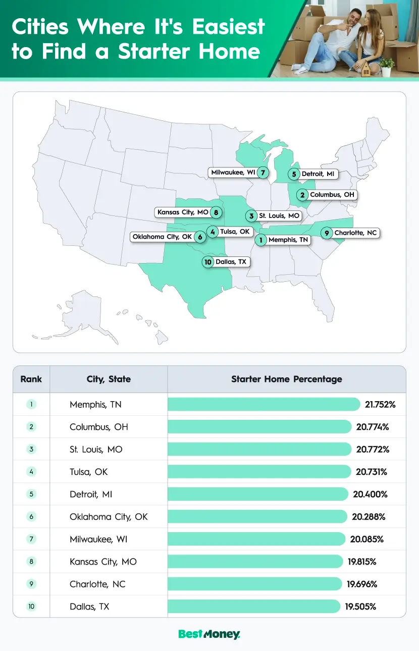 A U.S. map plotting the top 10 cities where it’s easiest to find starter homes