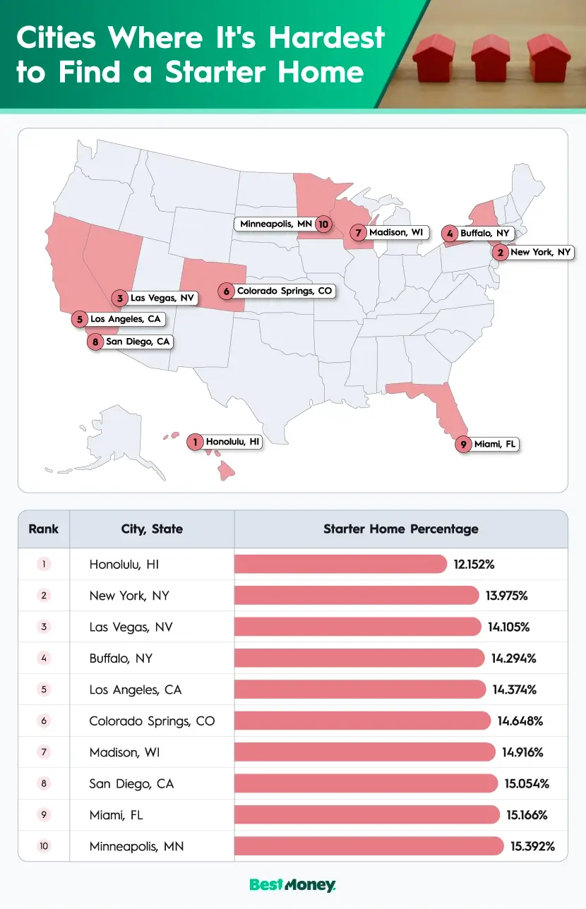 A U.S. map plotting the top 10 cities where it’s hardest to find starter homes
