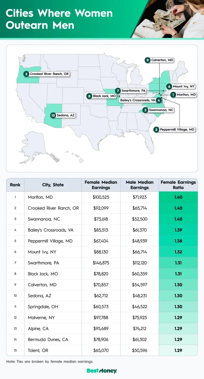 A U.S. map plotting the top 10 cities where women outearn men