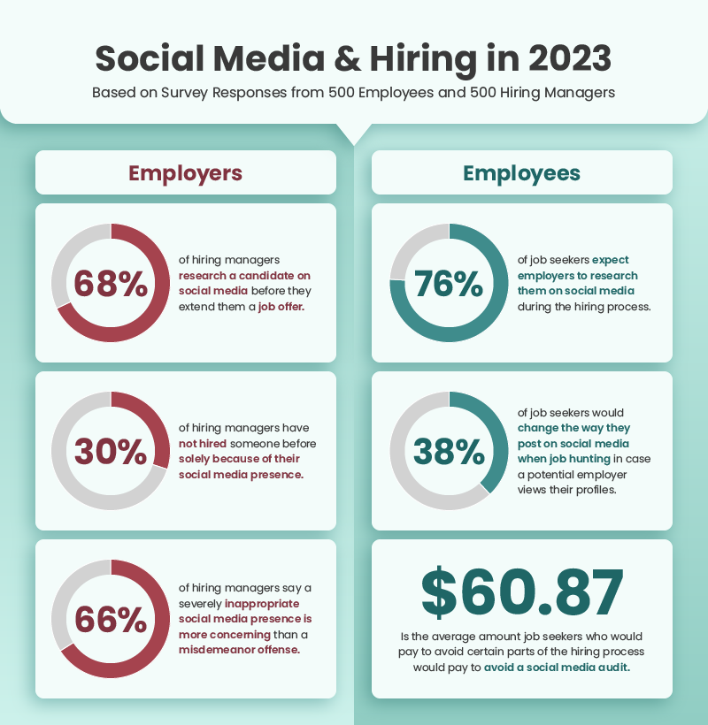 How Social Media Impacts Hiring