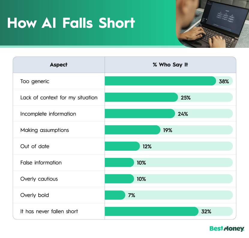 A bar chart showing the ways Americans say AI falls short when giving financial advice