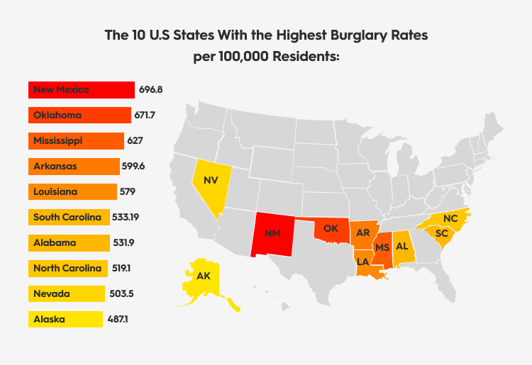 The 10 US States with the Highest Burglary Rates