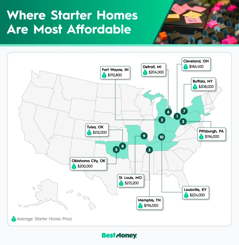 A U.S. map plotting the top 10 cities where starter homes are most affordable on average