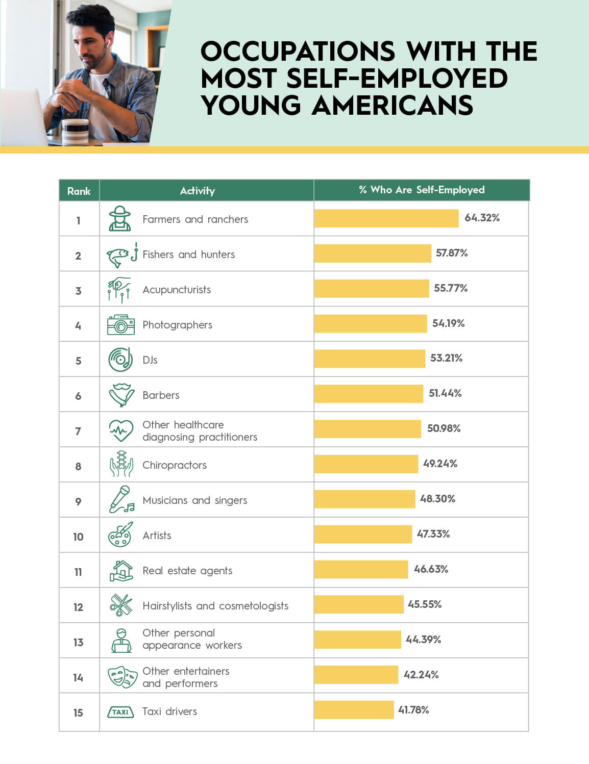 A bar chart showing the most popular occupations among self-employed Americans