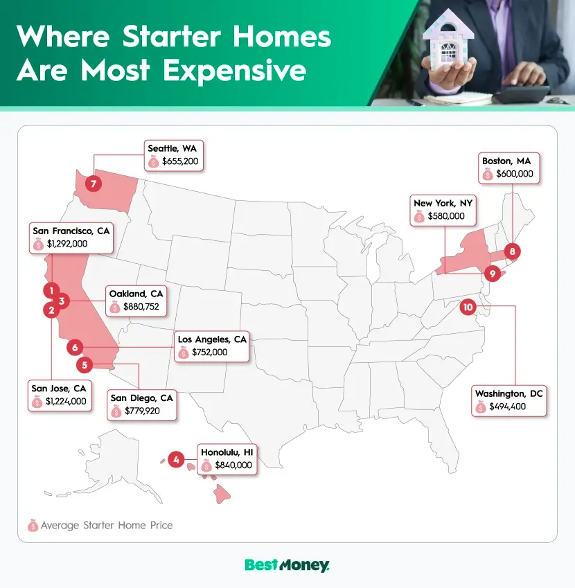 A U.S. map plotting the top 10 cities where starter homes are most expensive on average
