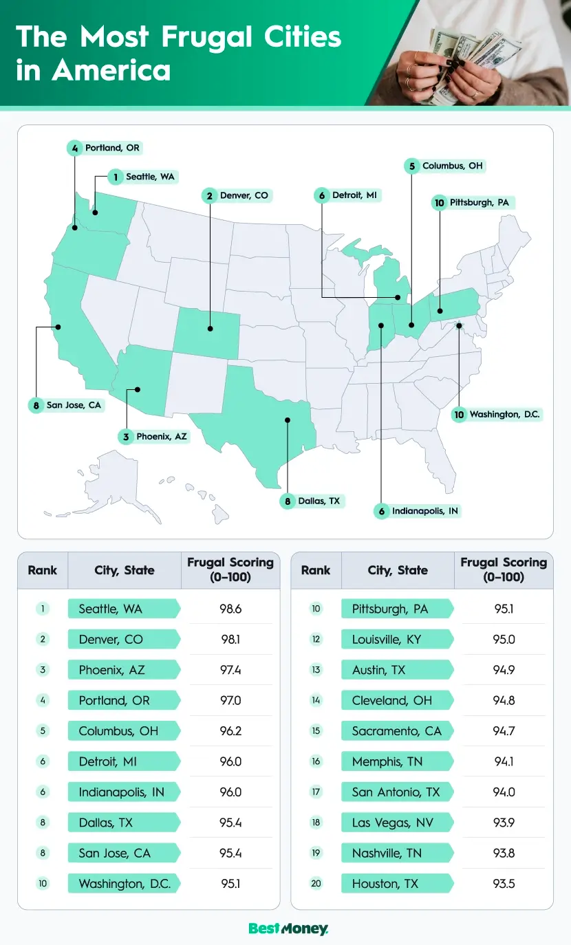 A U.S. map plotting the top 10 cities that are most frugal and tables below showing the top 20 cities
