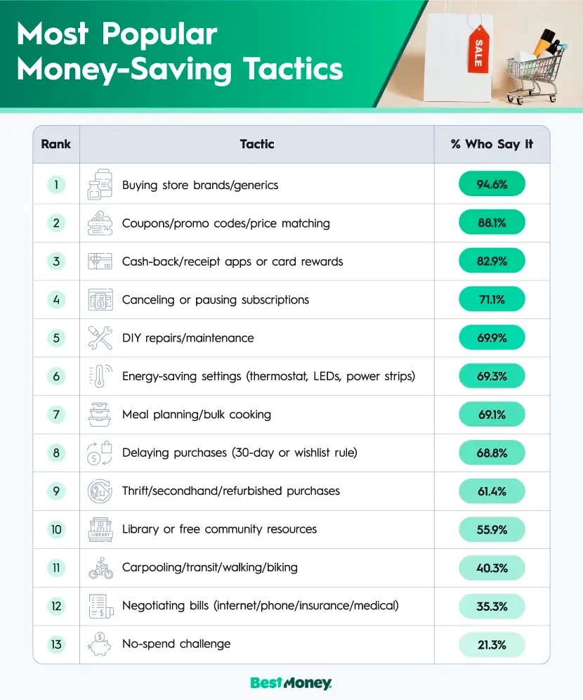 A table showing the most popular money-saving tactics Americans have recently used