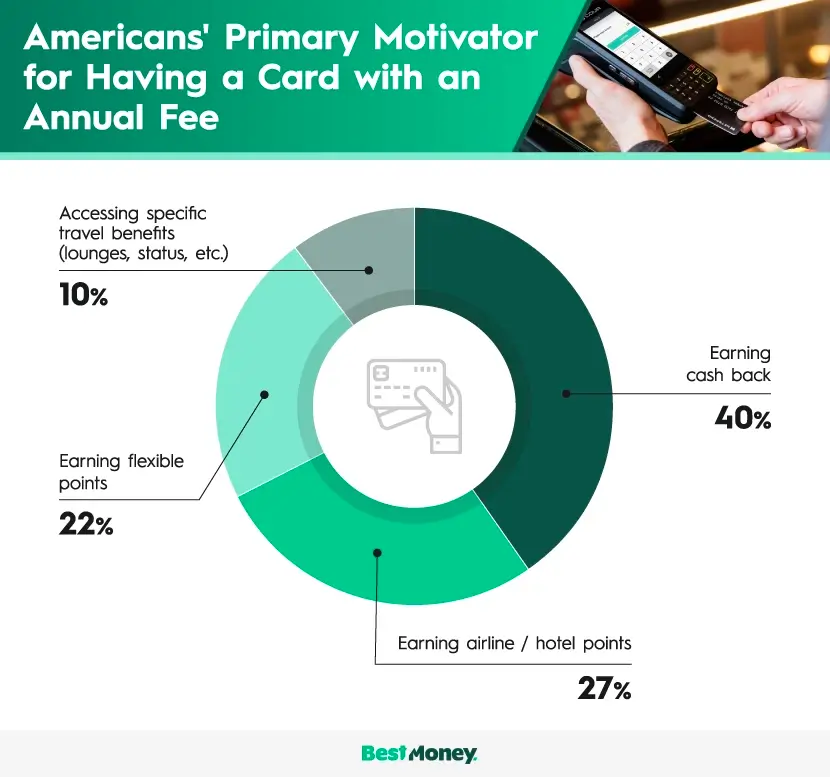 A pie chart showing the most common motivators Americans have for keeping a credit card with an annual fee