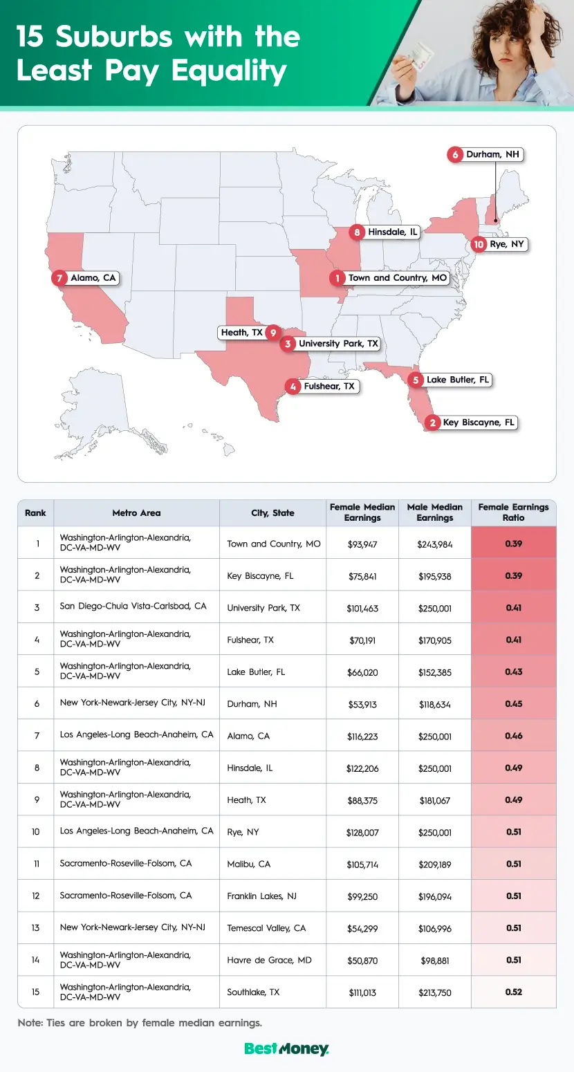A U.S. map plotting the top 10 suburbs with the least pay equality among men and women