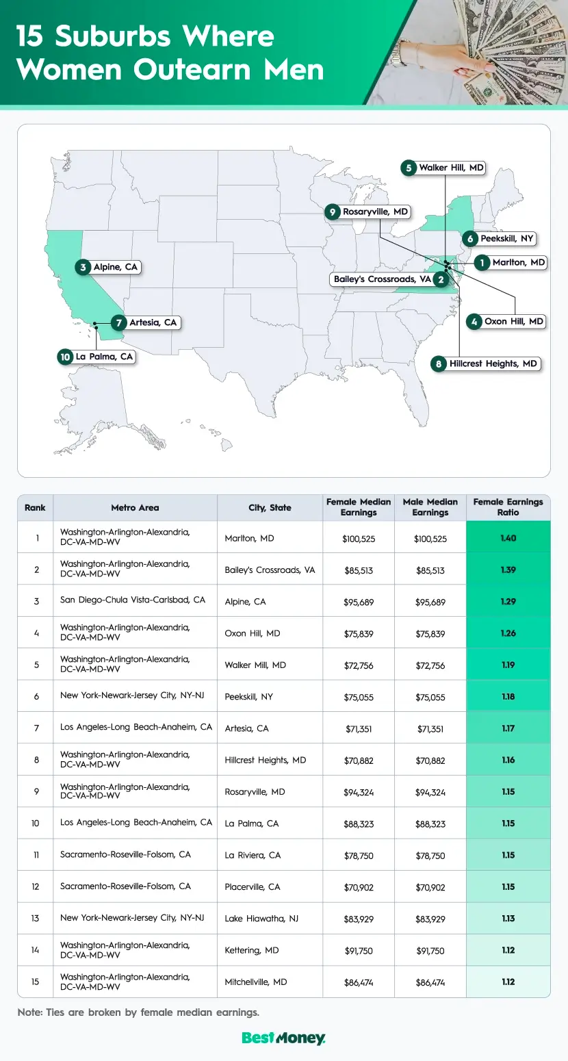 A U.S. map plotting the top 10 suburbs where women outearn men