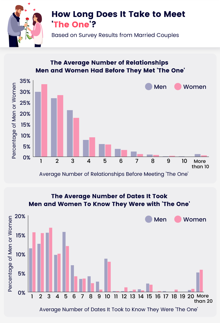 Chart showing the number of dates and relationships it takes men and women to know they’ve met the one