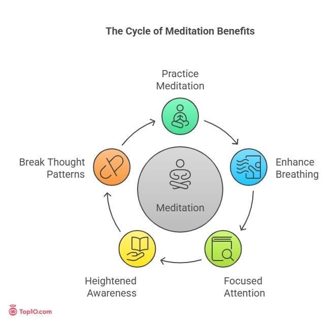 The Cycle of Meditation Benefits