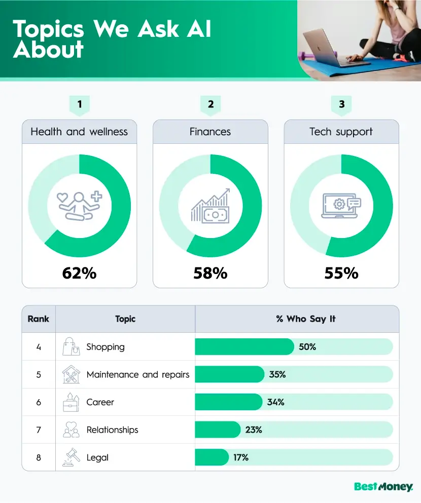 Three donut charts and a bar chart showing the most common topics Americans ask AI about