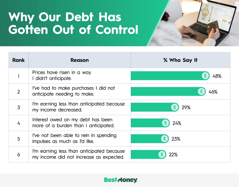 A bar chart showing the most common reasons Americans feel their debt has gotten out of control