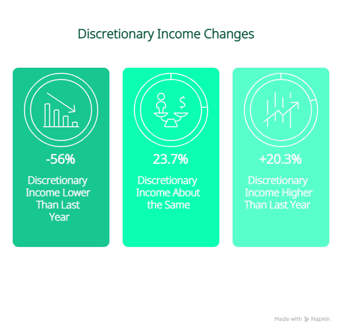 Discretionary Income Changes