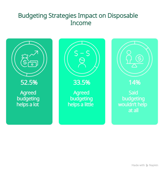 Budgeting Strategies Impact on Disposable Income