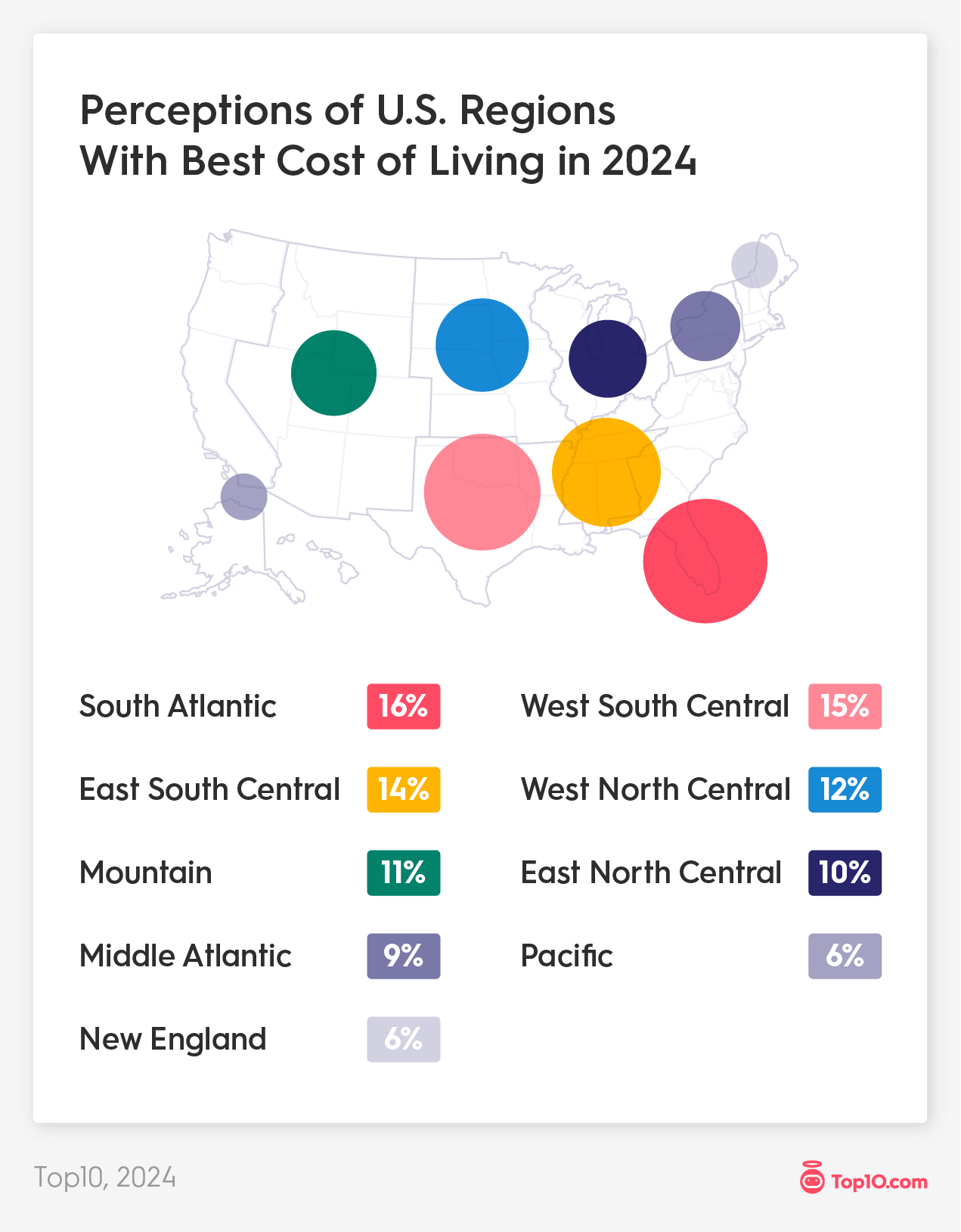 Perceptions of US Regions Cost of Living: 46% Say the South Offers the Best Cost of Living in 2024