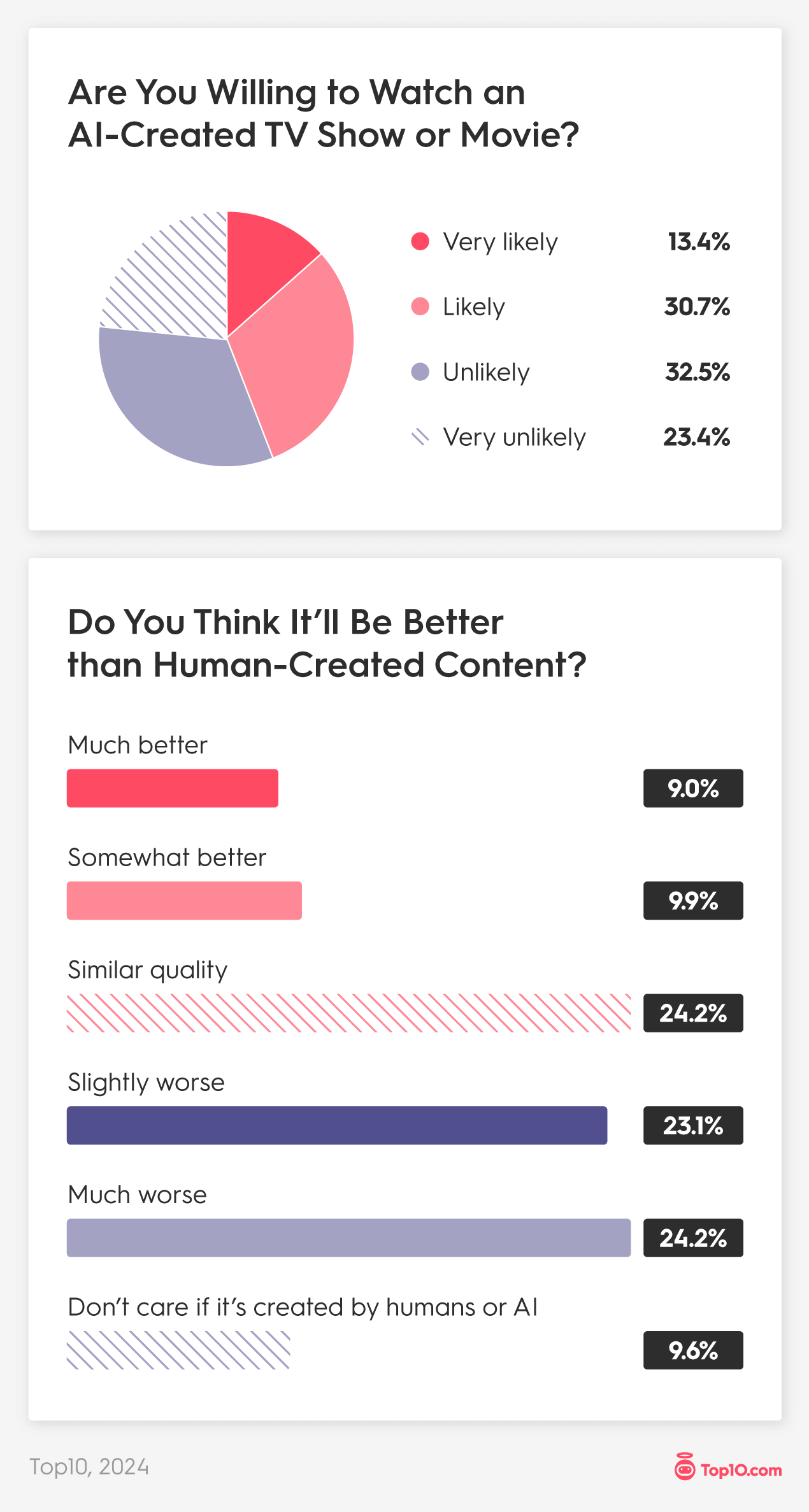44% Are Willing to Watch AI-Generated Content