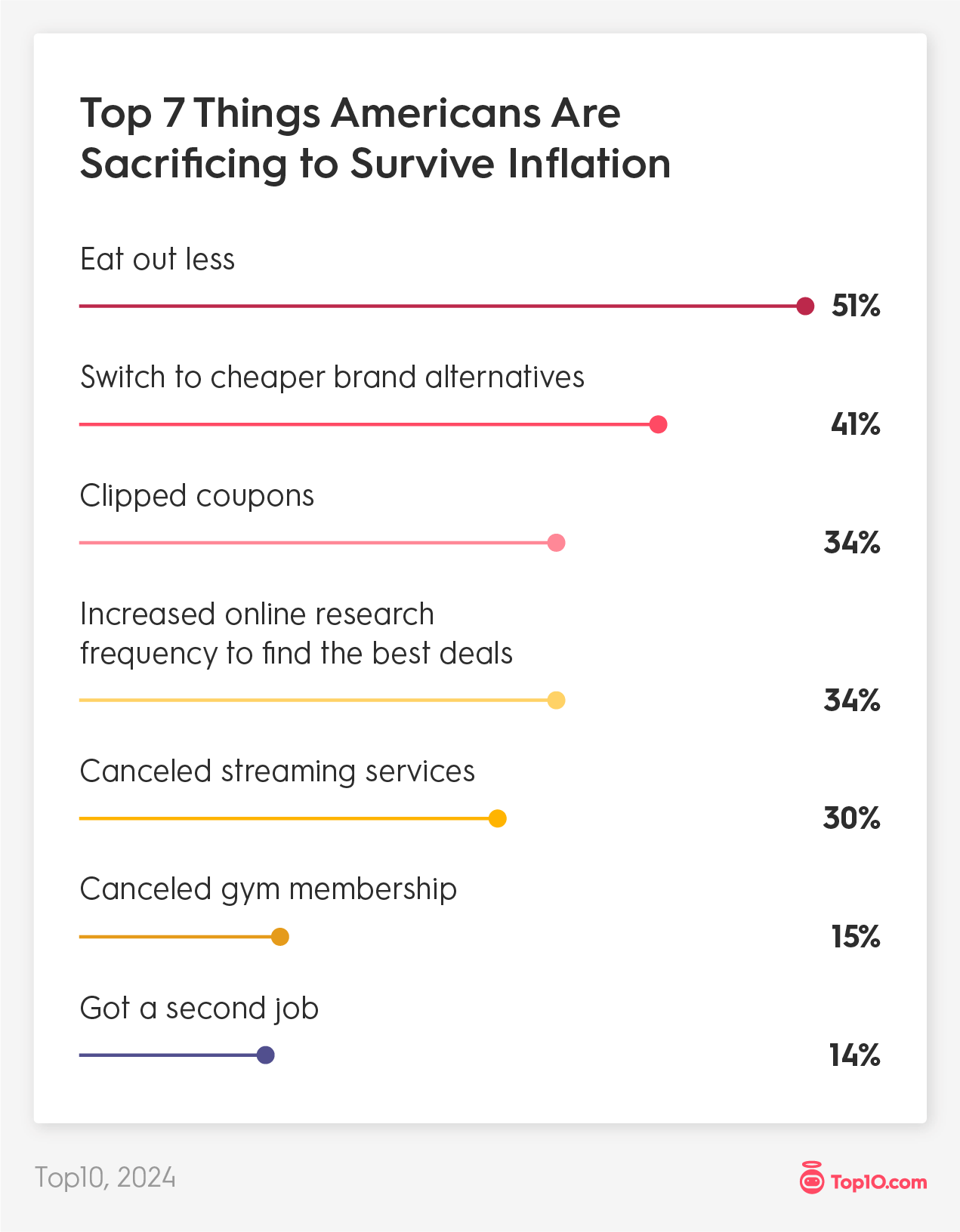 Top 7 Things Americans Are Sacrificing to Survive Inflation