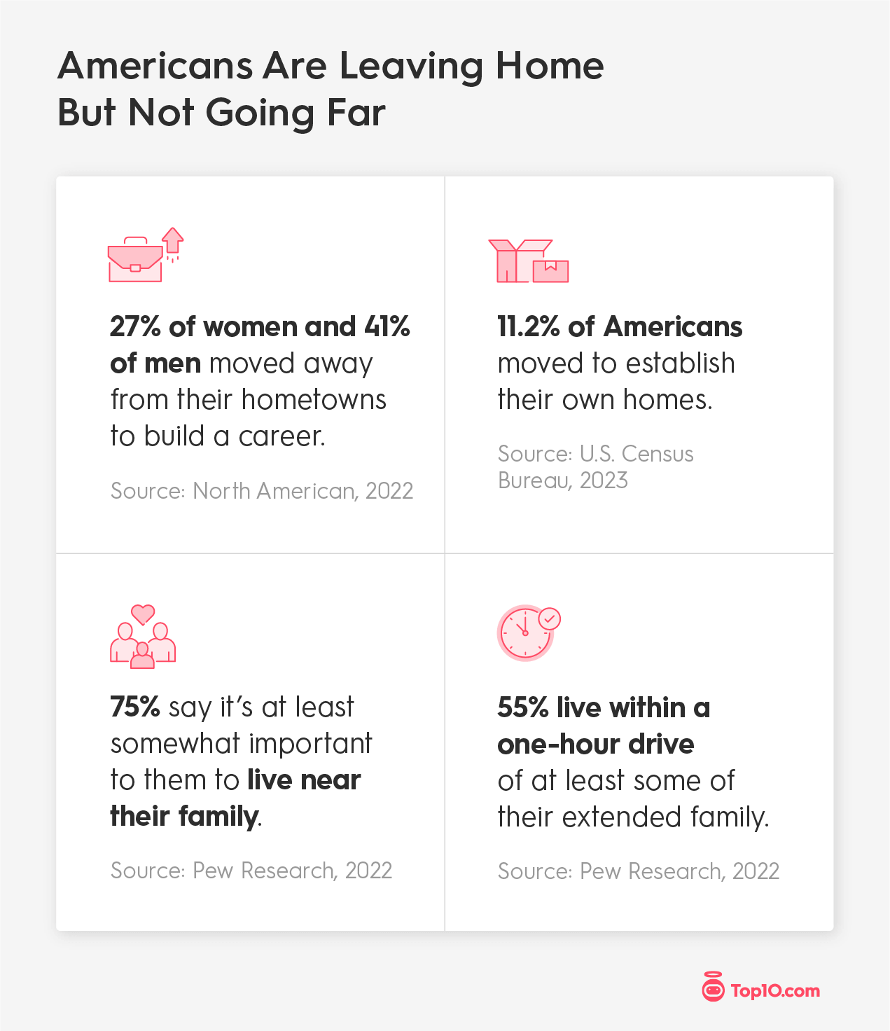 Americans Are Leaving Home But Not Going Far
