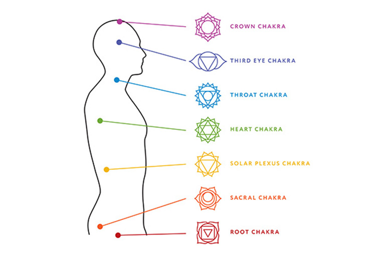 Chakra chart Chakra chart