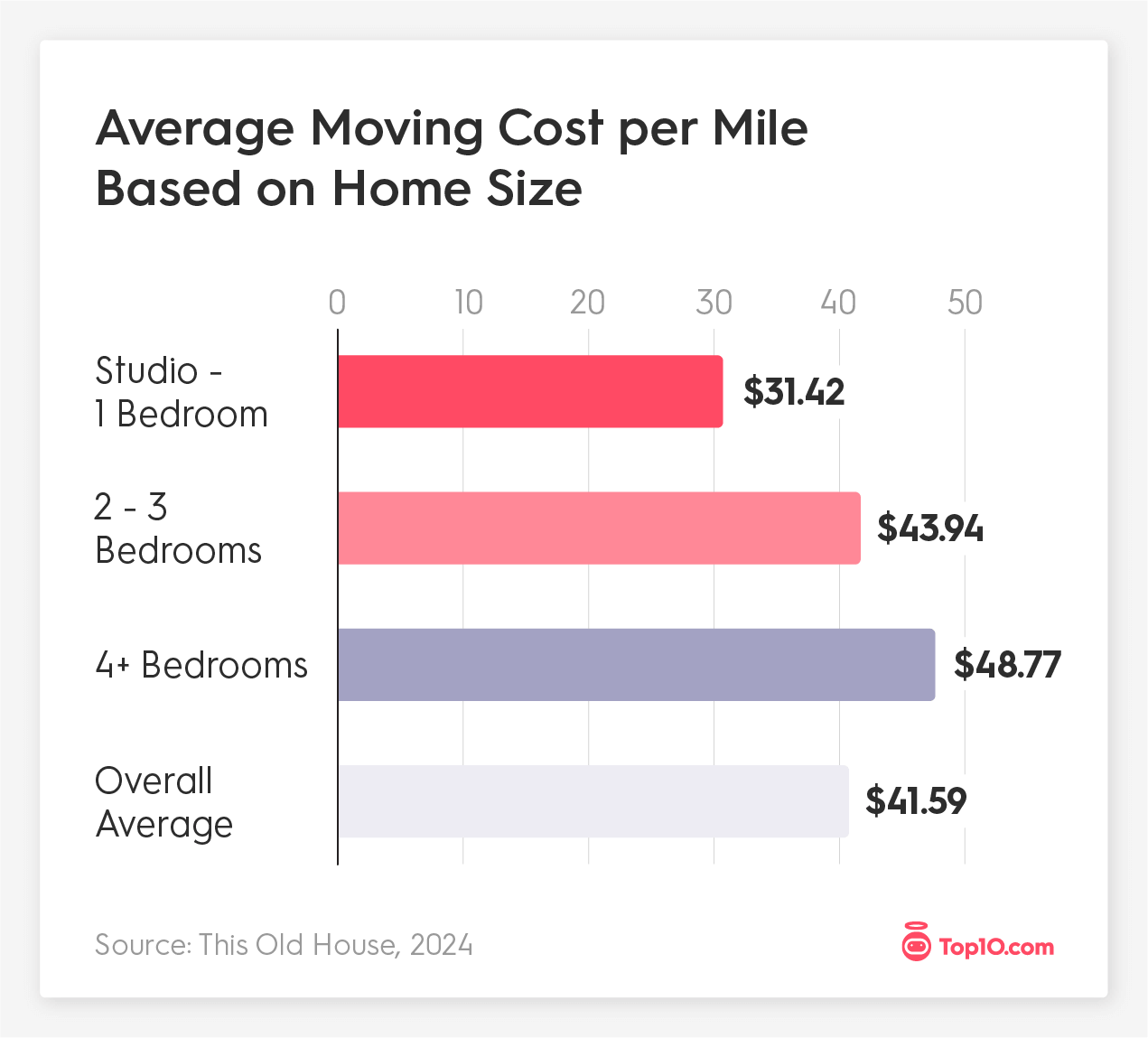 Average Moving Cost per Mile Based on Home Size