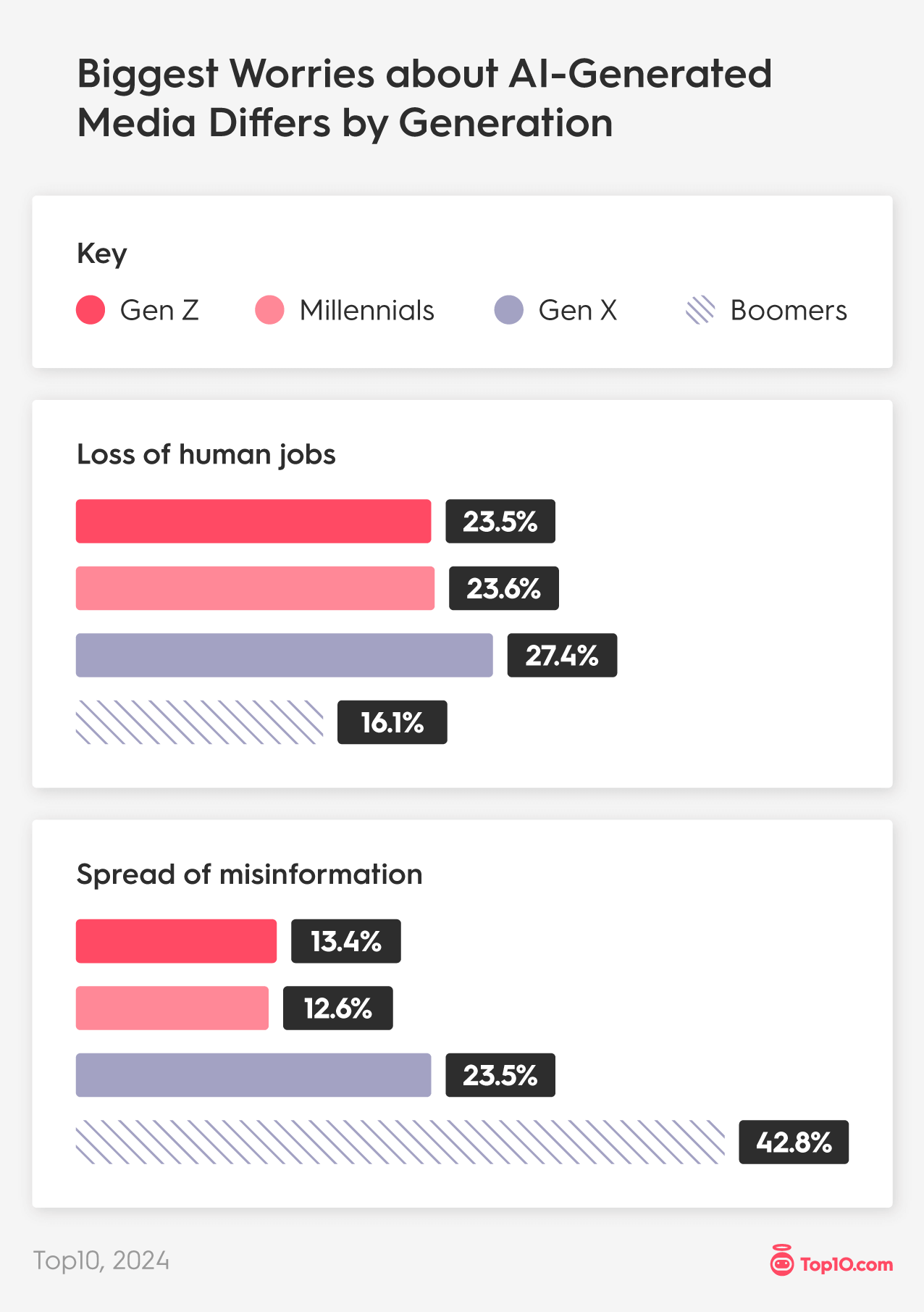 Misinformation and Loss of Human Jobs Are Biggest Concerns for AI-Created Content