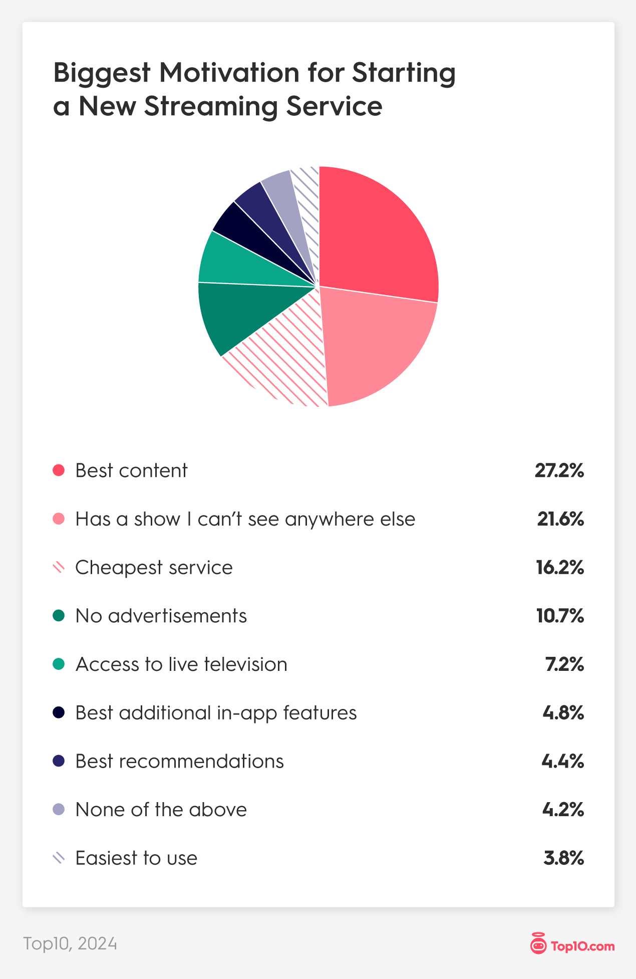 Biggest Motivation for Starting a New Streaming Service: 27% Sign Up for the Platform with the Best Content