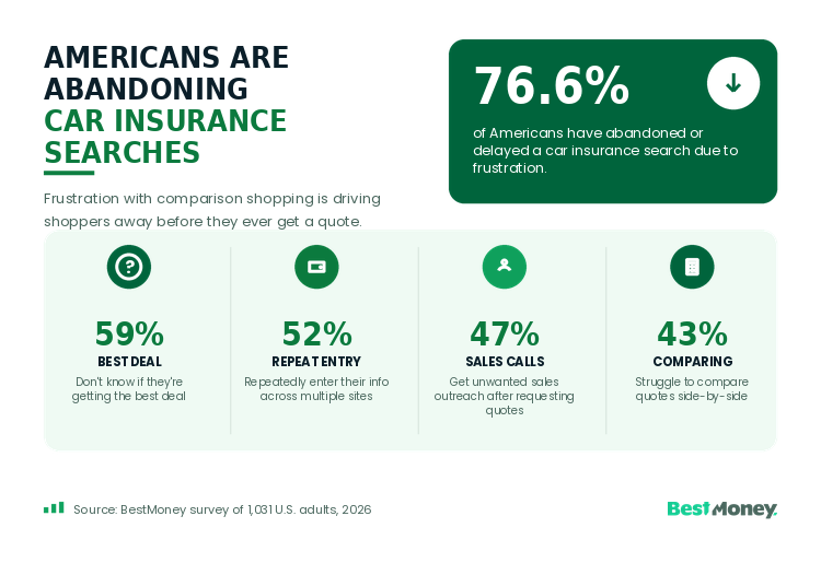 A staggering 76.6% of Americans have abandoned or delayed a car insurance search due to frustration