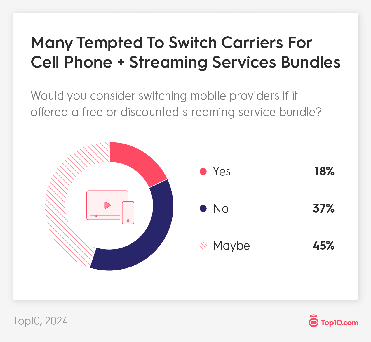 63% Would Consider Jumping Carriers for a Streaming Bundle