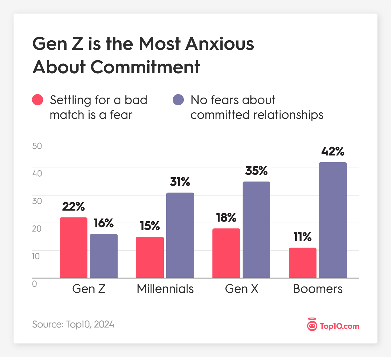 22% of Gen Z Are Worried About Settling for the Wrong Person