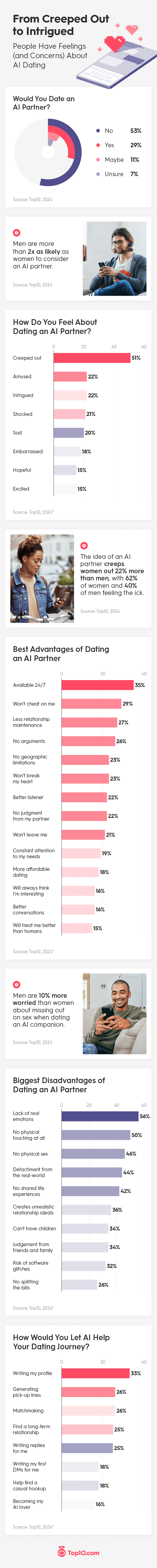From Creeped Out to Intrigued: People Have Feelings About AI Dating
