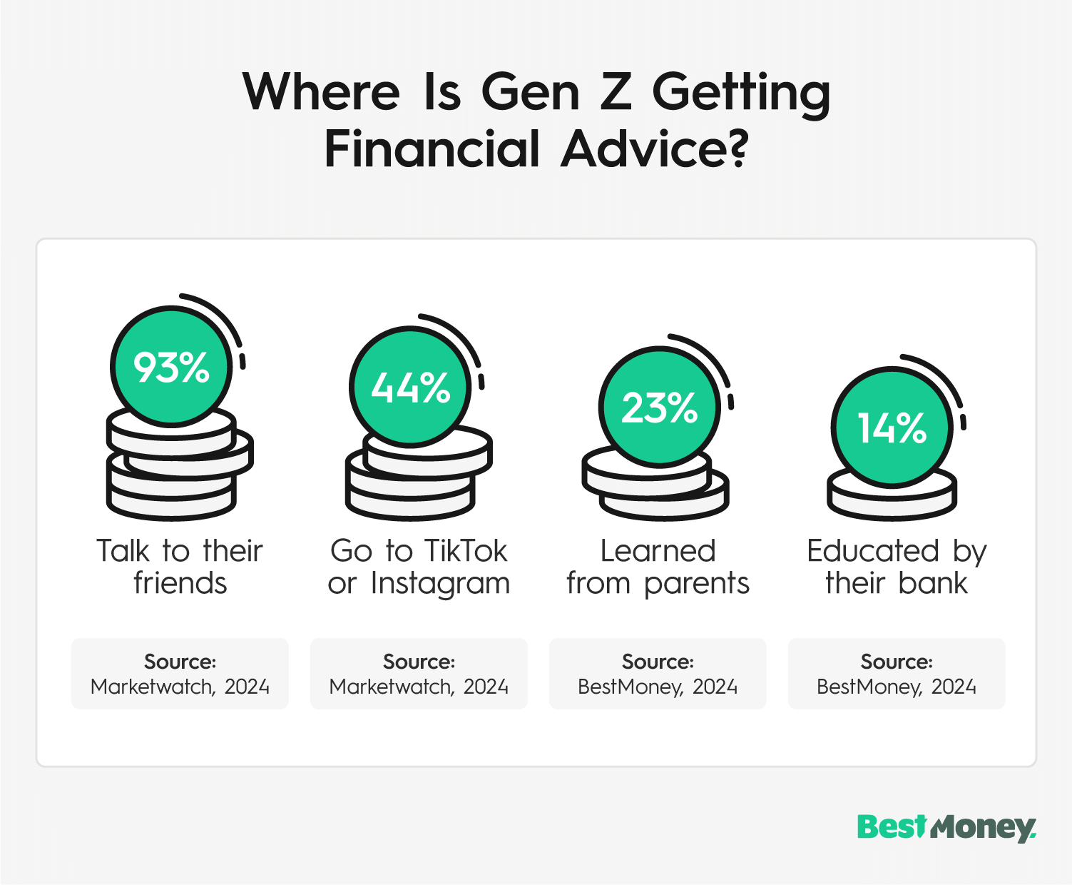 Statistics revealing Gen Z’s sources for financial advice
