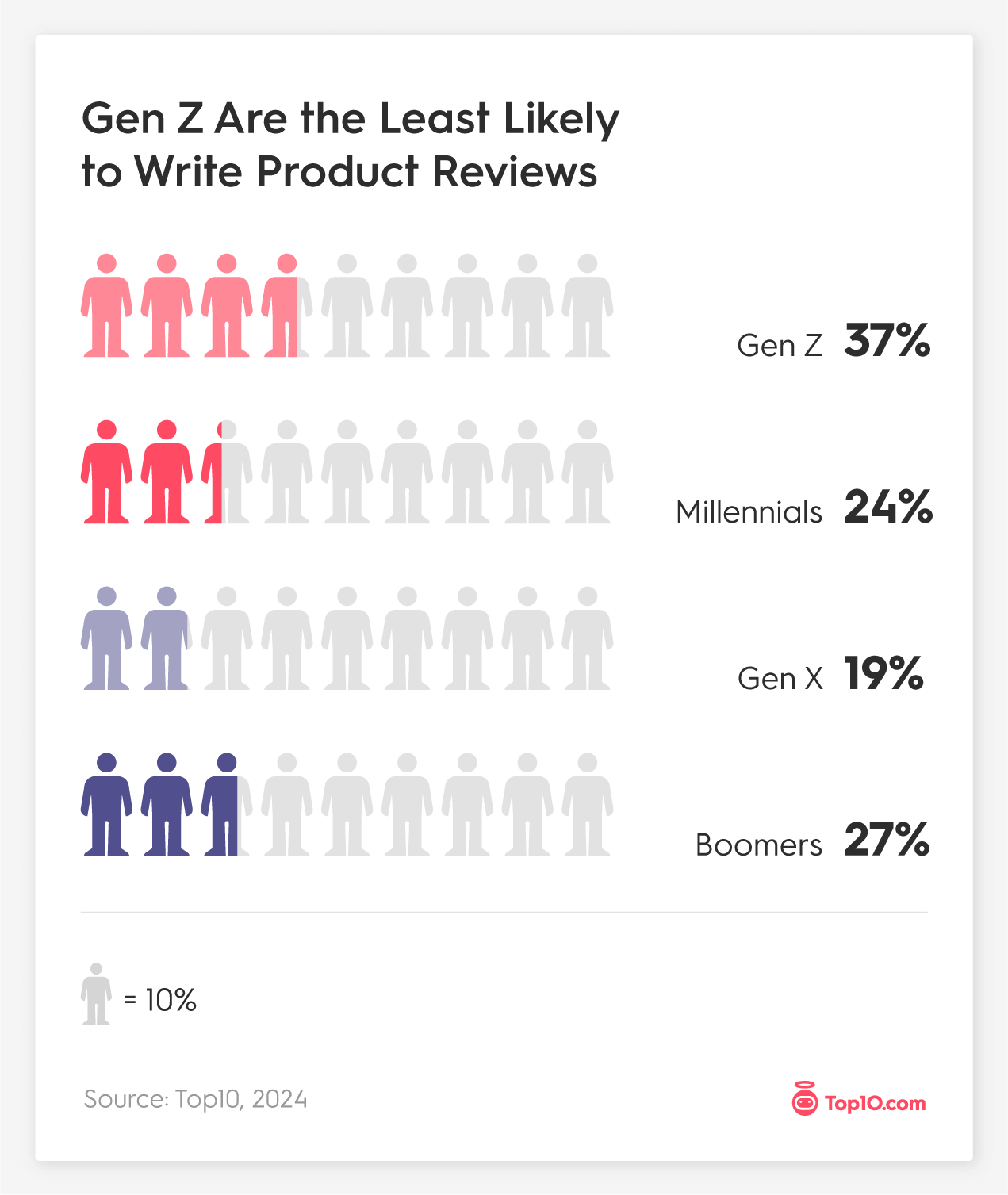 Gen Z Are the Least Likely to Write Product Reviews