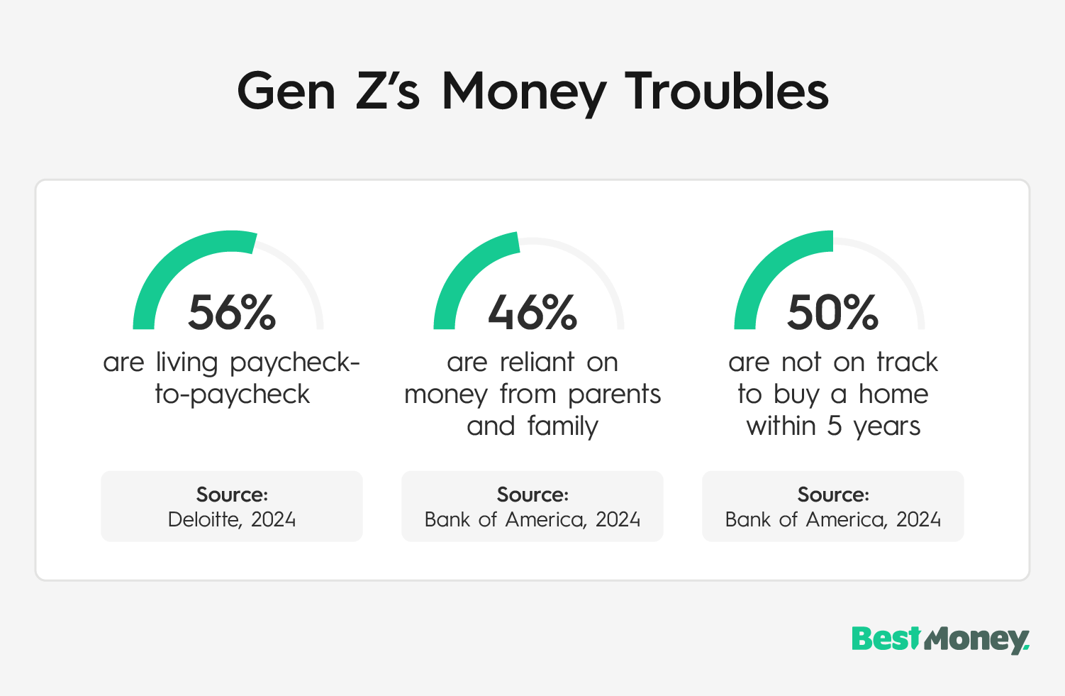Statistics revealing the financial challenges facing Gen Z
