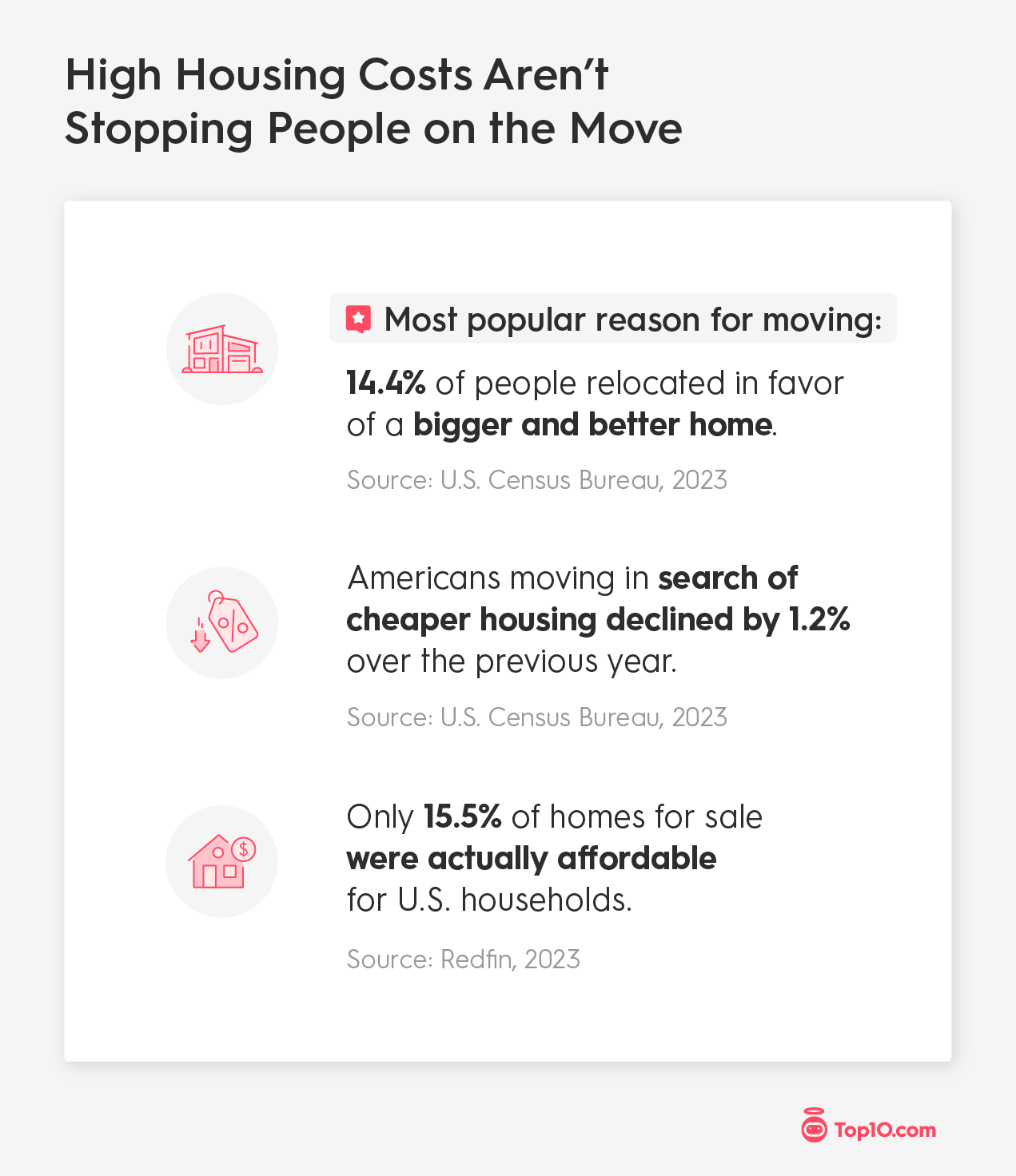 High Housing Costs Aren't Stopping People on the Move