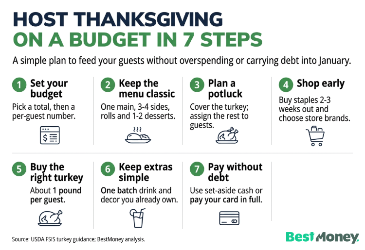 Seven steps to host Thanksgiving on a budget, from setting a per-guest budget and planning a potluck to paying without debt.