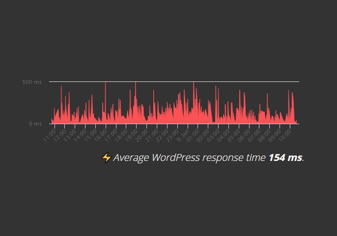 hostinger wp load time hostinger wp load time