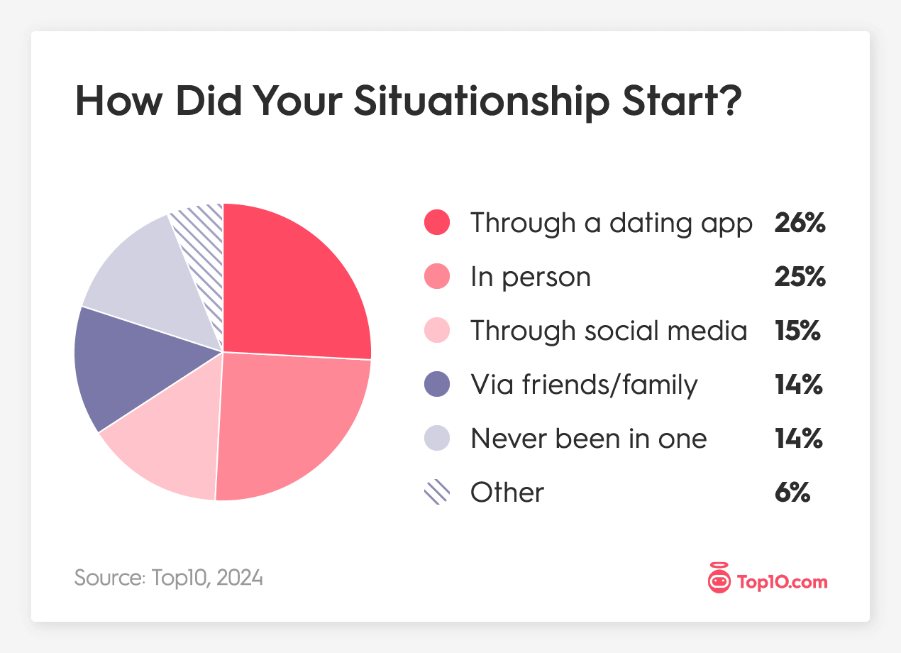 26% of Situationships Start on Dating Apps