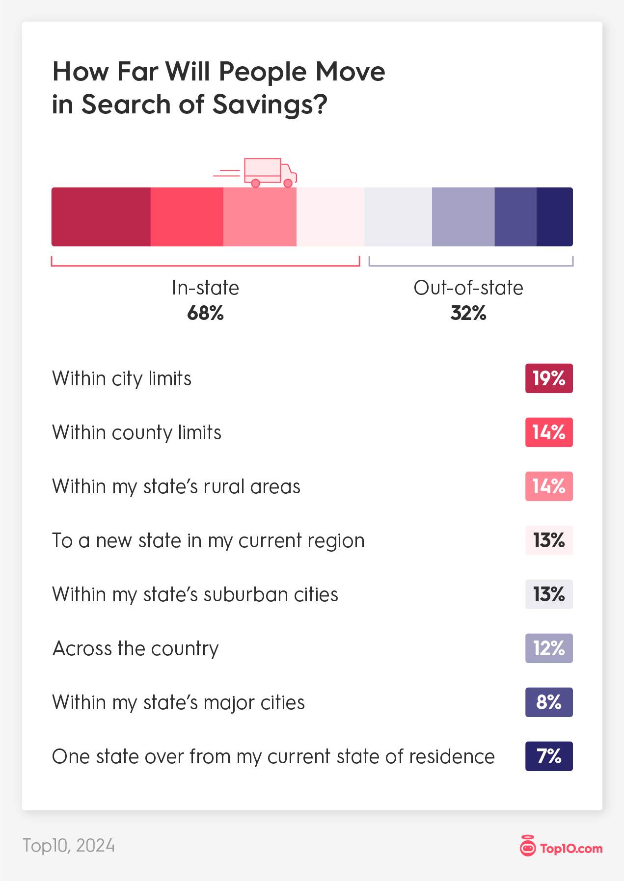 How Far Will People Move in Search of Savings