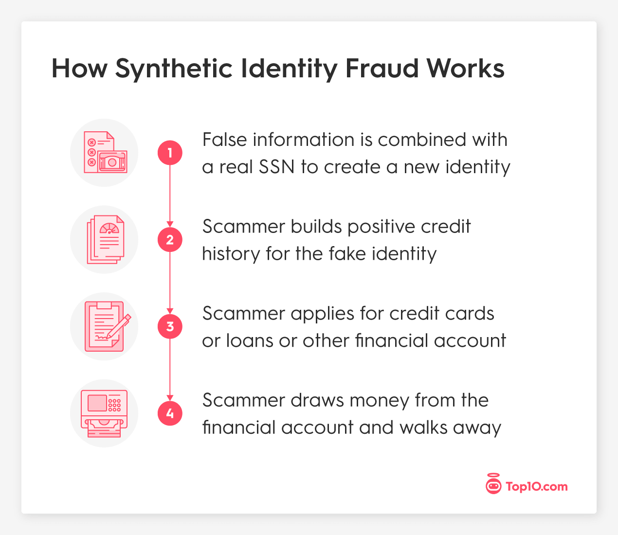 How Synthetic Identity Fraud Works